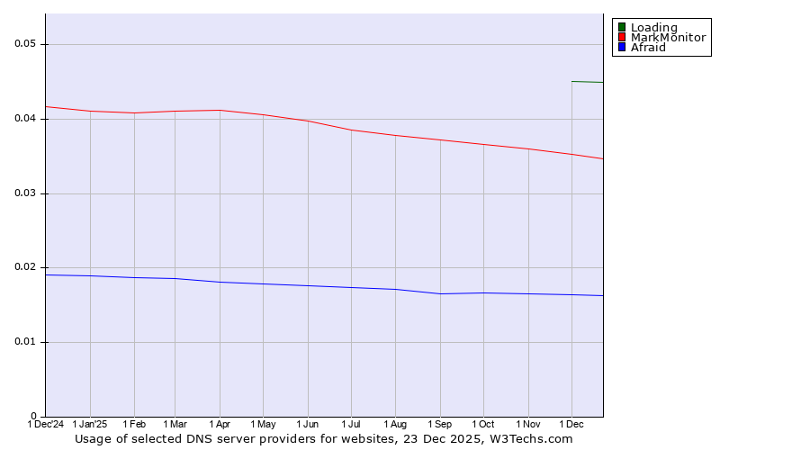 Historical trends in the usage of Loading vs. MarkMonitor vs. Afraid