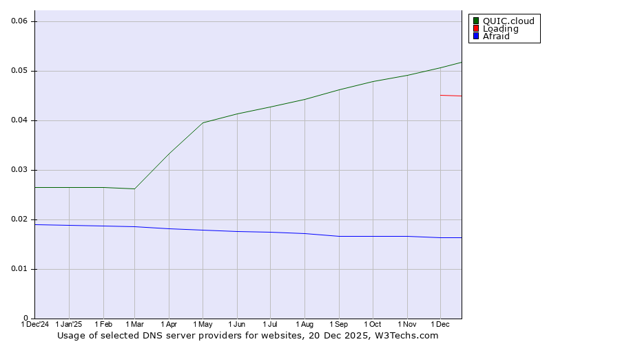 Historical trends in the usage of QUIC.cloud vs. Loading vs. Afraid