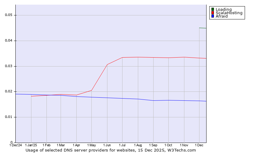 Historical trends in the usage of Loading vs. ScalaHosting vs. Afraid