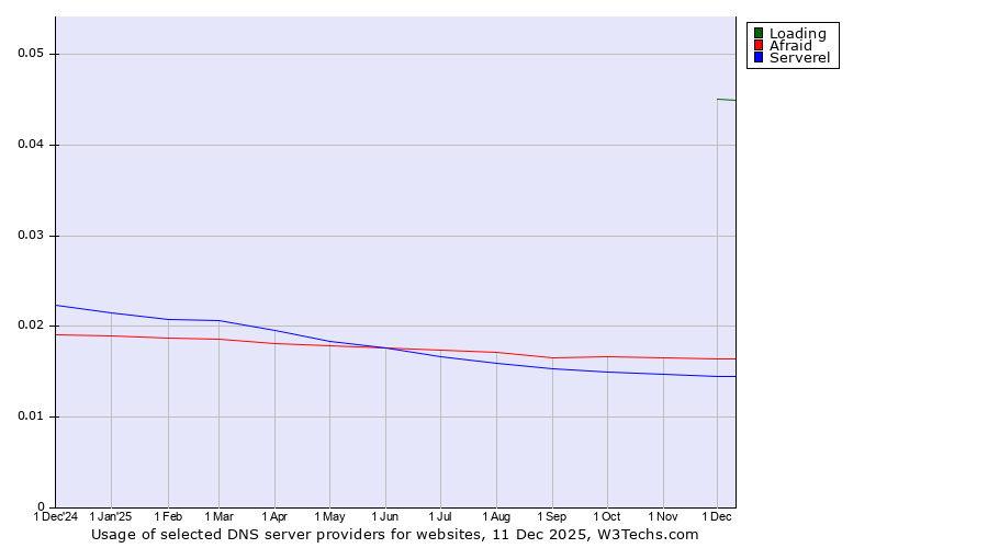 Historical trends in the usage of Loading vs. Afraid vs. Serverel