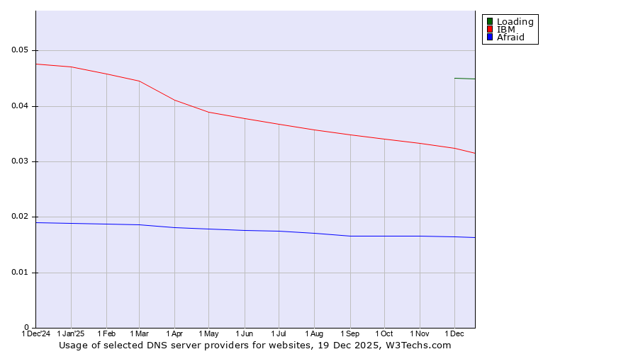 Historical trends in the usage of Loading vs. IBM vs. Afraid