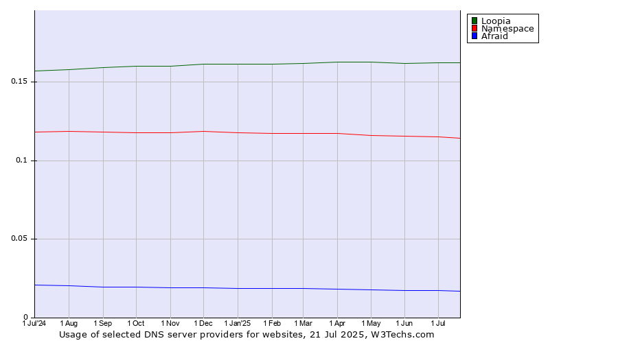 Historical trends in the usage of Loopia vs. Namespace vs. Afraid
