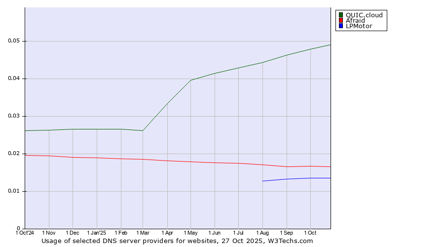Historical trends in the usage of QUIC.cloud vs. Afraid vs. LPMotor