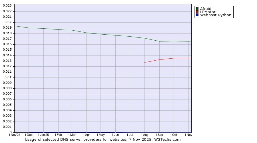 Historical trends in the usage of Afraid vs. LPMotor vs. Webhost Python
