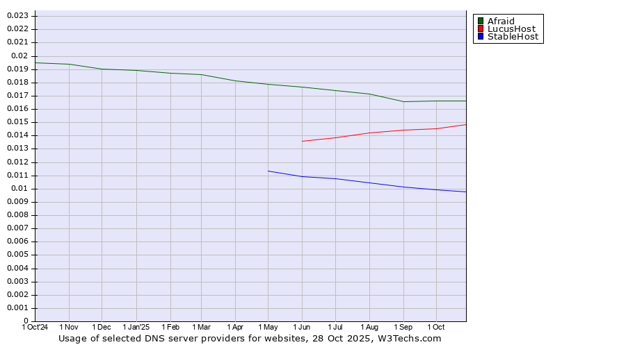 Historical trends in the usage of Afraid vs. LucusHost vs. StableHost