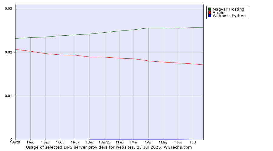 Historical trends in the usage of Magyar Hosting vs. Afraid vs. Webhost Python
