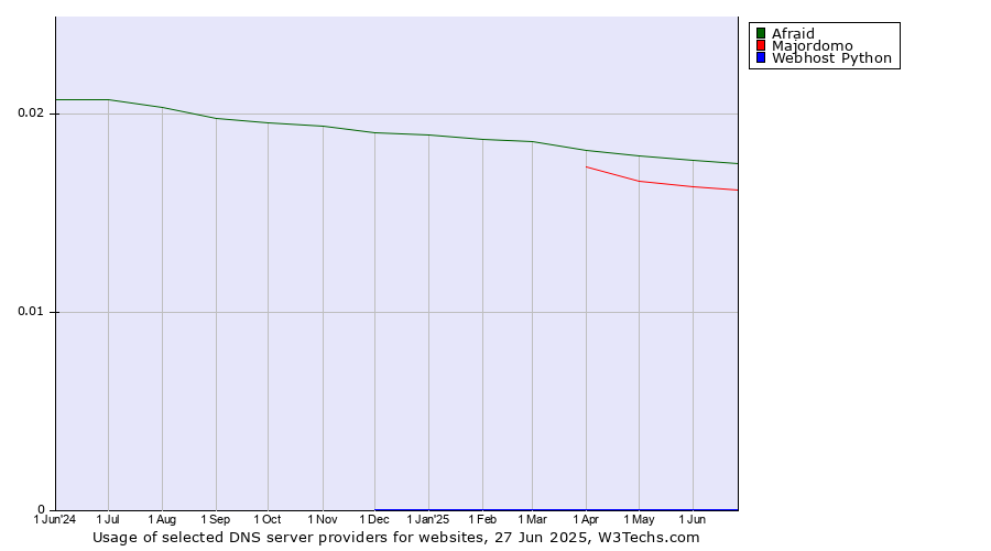 Historical trends in the usage of Afraid vs. Majordomo vs. Webhost Python