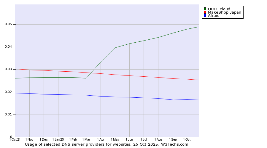 Historical trends in the usage of QUIC.cloud vs. MakeShop Japan vs. Afraid
