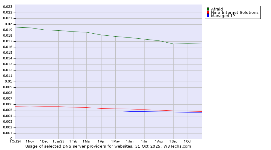 Historical trends in the usage of Afraid vs. Nine Internet Solutions vs. Managed IP