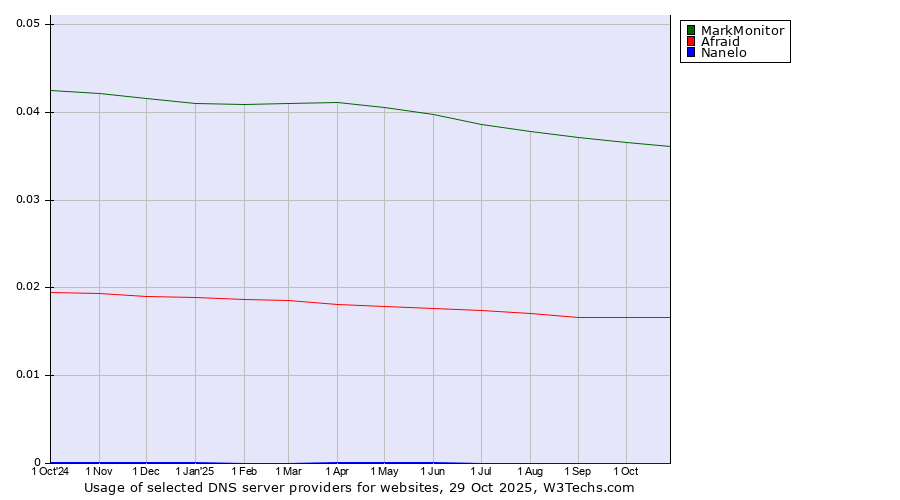 Historical trends in the usage of MarkMonitor vs. Afraid vs. Nanelo