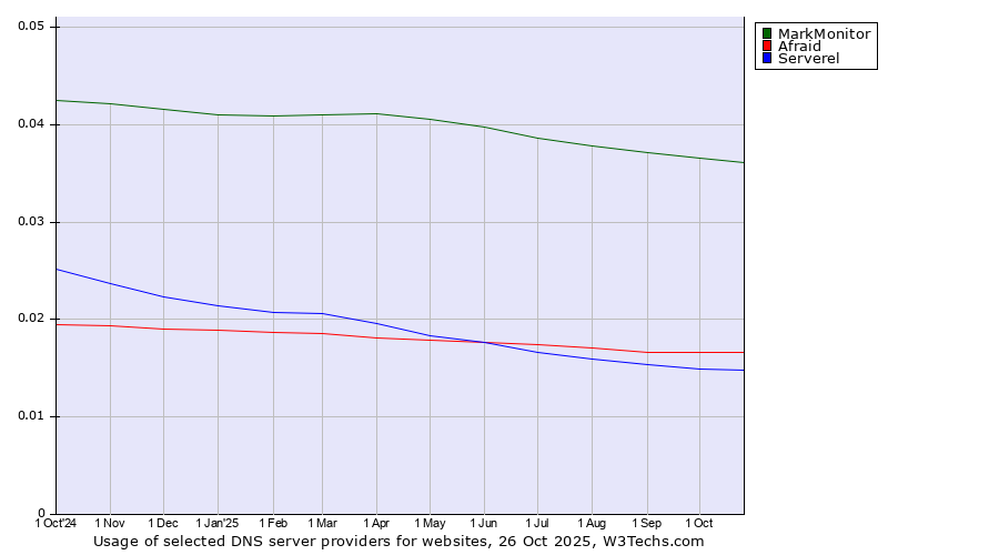 Historical trends in the usage of MarkMonitor vs. Afraid vs. Serverel