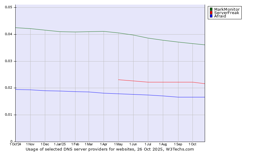Historical trends in the usage of MarkMonitor vs. ServerFreak vs. Afraid