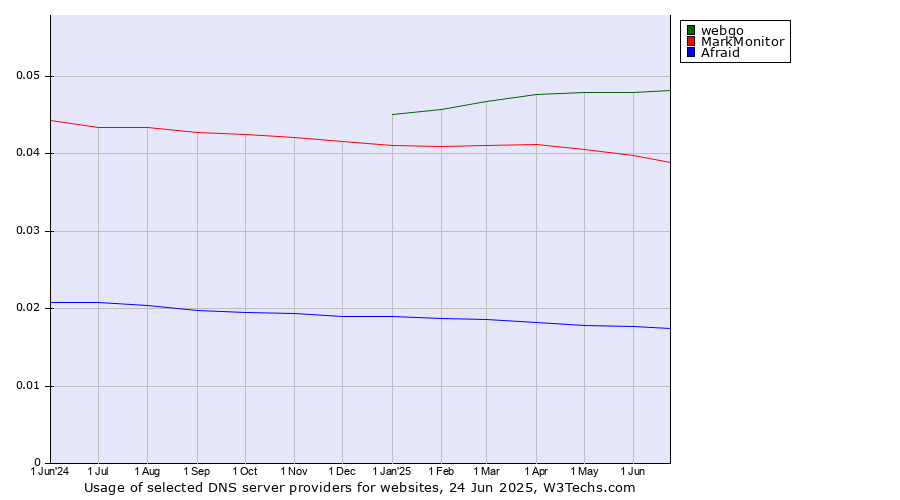 Historical trends in the usage of webgo vs. MarkMonitor vs. Afraid