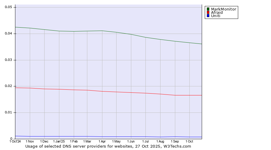 Historical trends in the usage of MarkMonitor vs. Afraid vs. Uniti