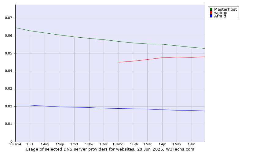 Historical trends in the usage of Masterhost vs. webgo vs. Afraid