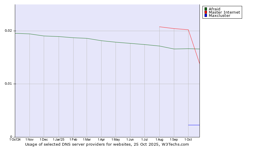 Historical trends in the usage of Master Internet vs. Afraid vs. Maxcluster