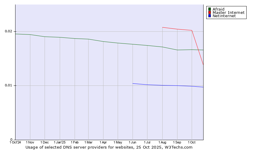 Historical trends in the usage of Master Internet vs. Afraid vs. Netinternet