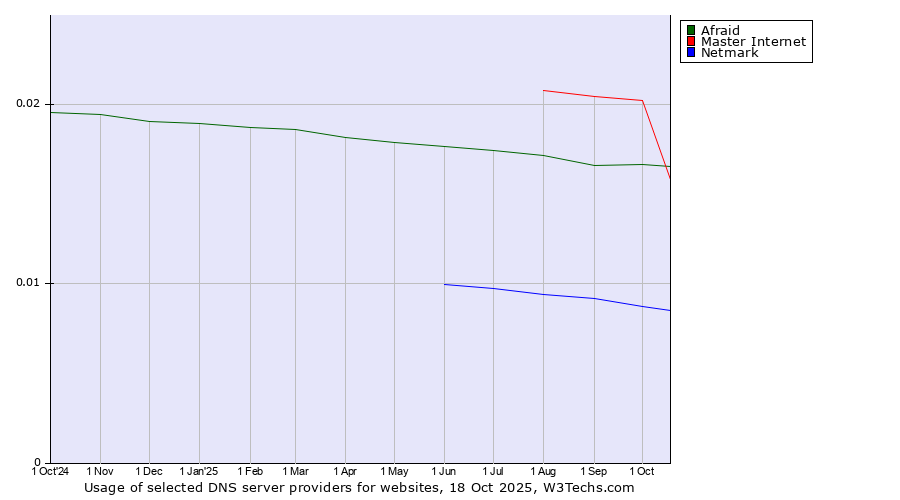 Historical trends in the usage of Master Internet vs. Afraid vs. Netmark