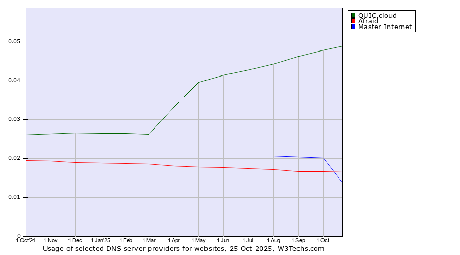 Historical trends in the usage of QUIC.cloud vs. Master Internet vs. Afraid