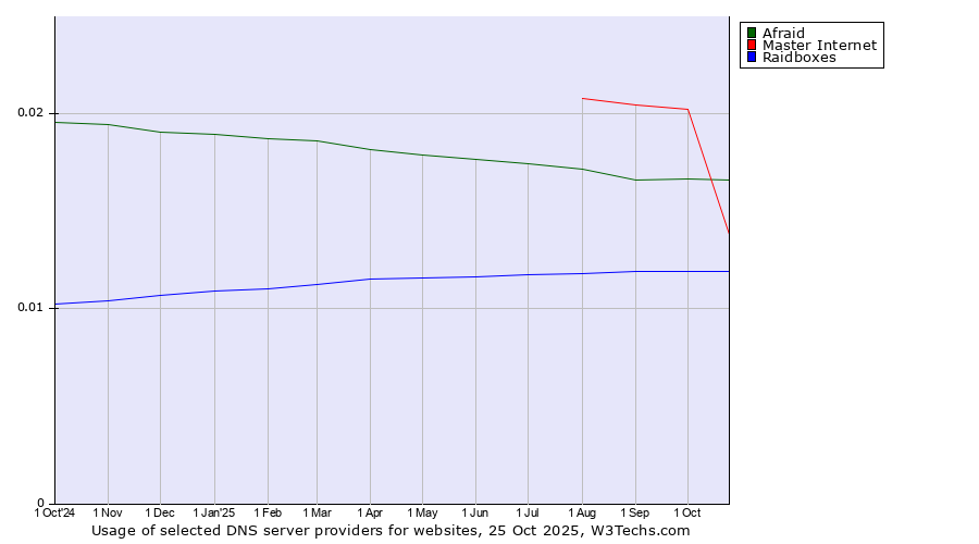 Historical trends in the usage of Master Internet vs. Afraid vs. Raidboxes