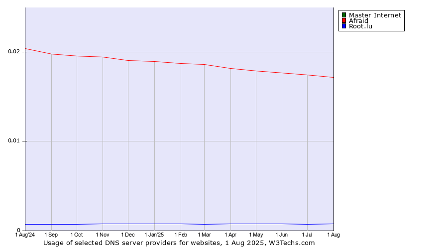 Historical trends in the usage of Master Internet vs. Afraid vs. Root.lu