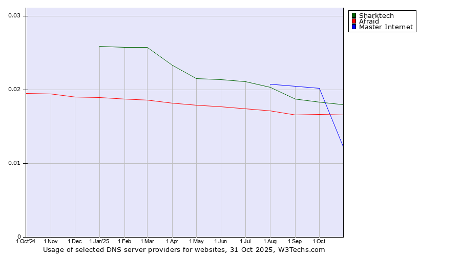 Historical trends in the usage of Sharktech vs. Afraid vs. Master Internet