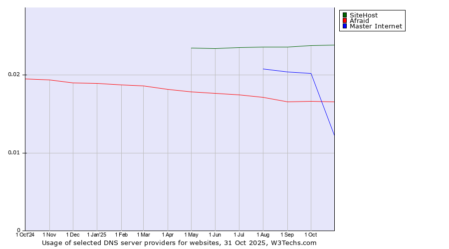 Historical trends in the usage of SiteHost vs. Afraid vs. Master Internet
