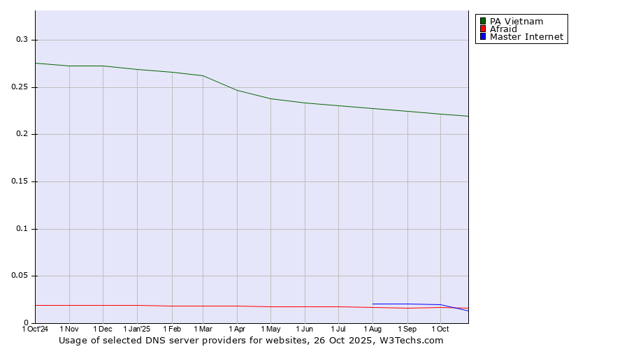 Historical trends in the usage of PA Vietnam vs. Afraid vs. Master Internet