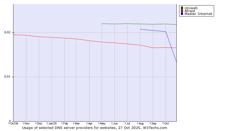 Historical trends in the usage of Uniweb vs. Master Internet vs. Afraid