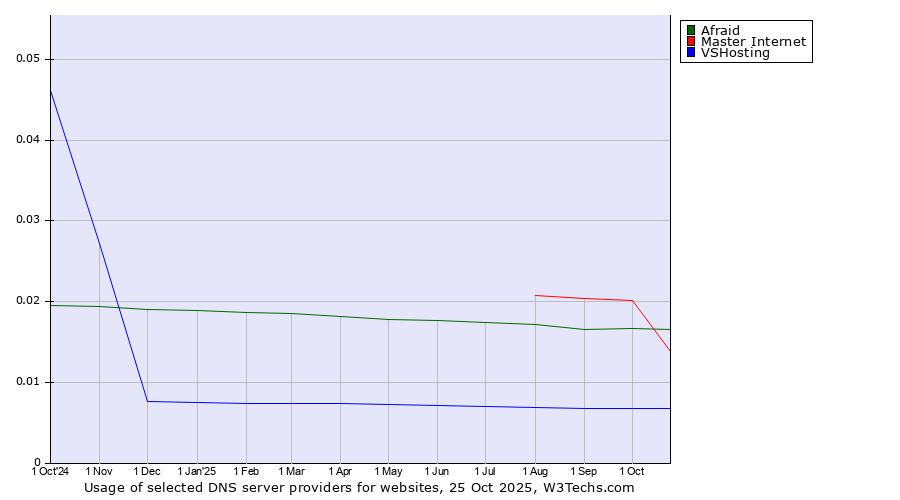 Historical trends in the usage of Afraid vs. Master Internet vs. VSHosting