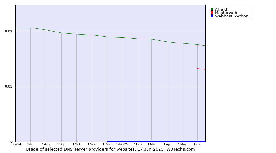 Historical trends in the usage of Afraid vs. Masterweb vs. Webhost Python