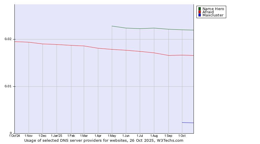 Historical trends in the usage of Name Hero vs. Afraid vs. Maxcluster