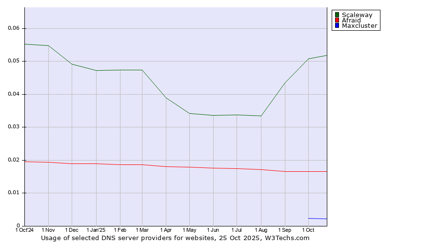 Historical trends in the usage of Scaleway vs. Afraid vs. Maxcluster