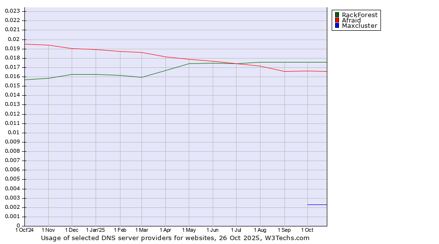 Historical trends in the usage of RackForest vs. Afraid vs. Maxcluster