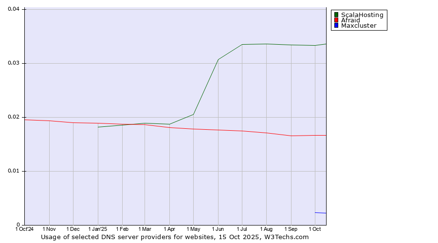 Historical trends in the usage of ScalaHosting vs. Afraid vs. Maxcluster