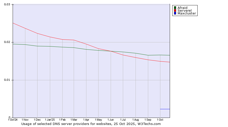 Historical trends in the usage of Afraid vs. Serverel vs. Maxcluster