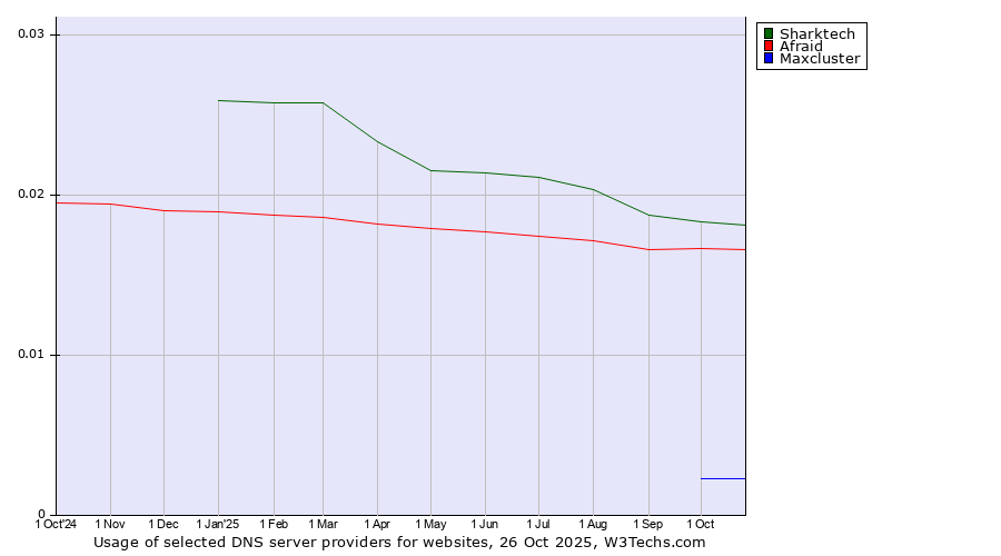 Historical trends in the usage of Sharktech vs. Afraid vs. Maxcluster