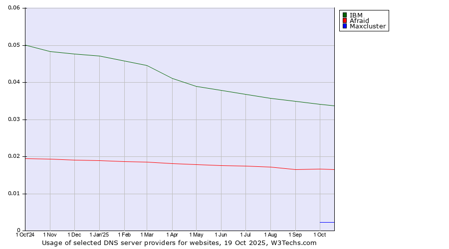 Historical trends in the usage of IBM vs. Afraid vs. Maxcluster