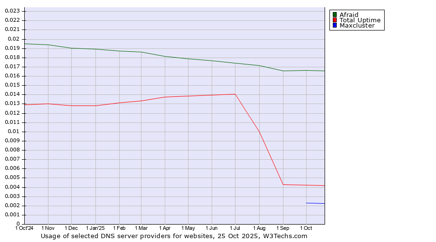 Historical trends in the usage of Afraid vs. Total Uptime vs. Maxcluster