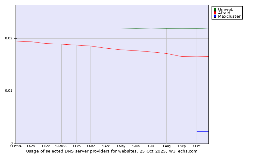 Historical trends in the usage of Uniweb vs. Afraid vs. Maxcluster