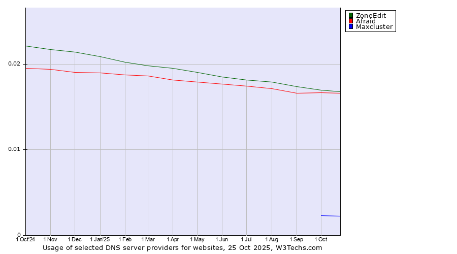 Historical trends in the usage of ZoneEdit vs. Afraid vs. Maxcluster