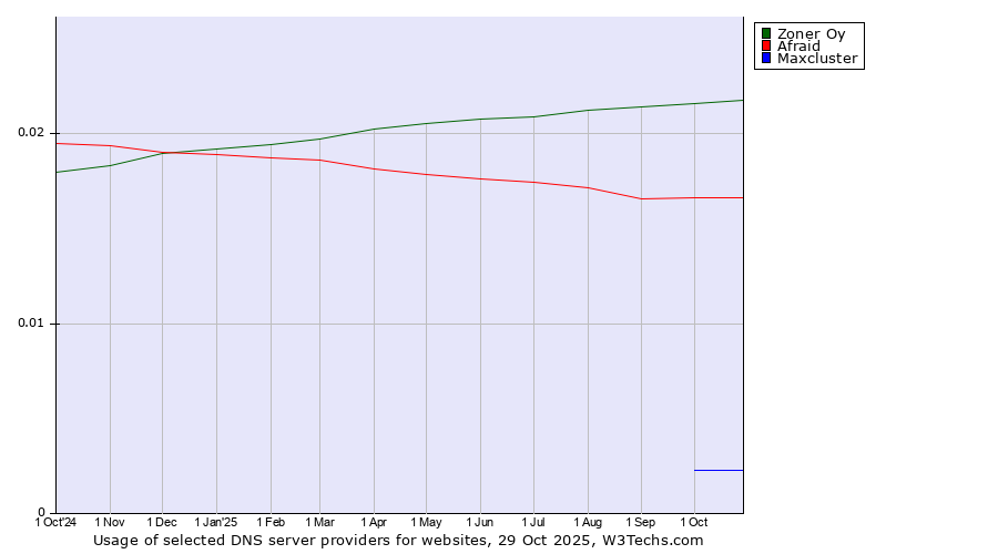 Historical trends in the usage of Zoner Oy vs. Afraid vs. Maxcluster