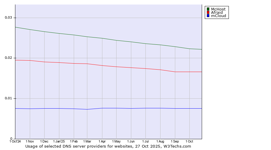 Historical trends in the usage of McHost vs. Afraid vs. mCloud