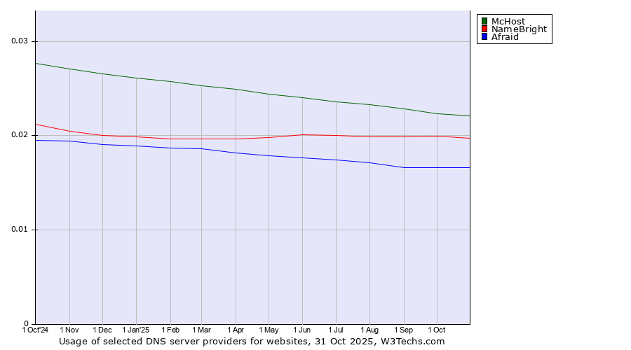 Historical trends in the usage of McHost vs. NameBright vs. Afraid