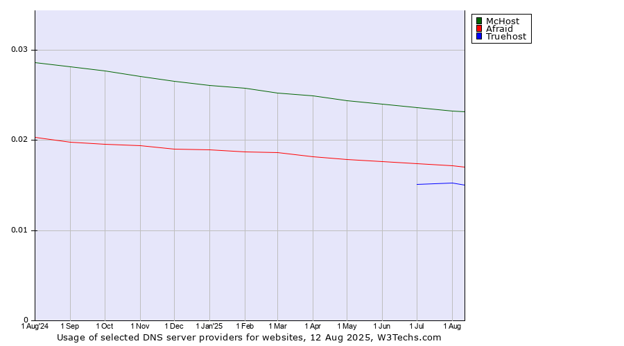 Historical trends in the usage of McHost vs. Afraid vs. Truehost
