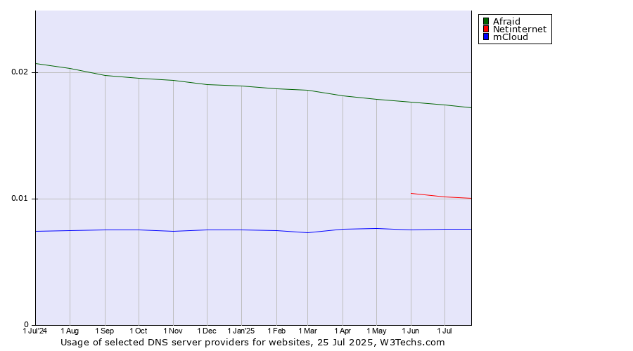 Historical trends in the usage of Afraid vs. Netinternet vs. mCloud