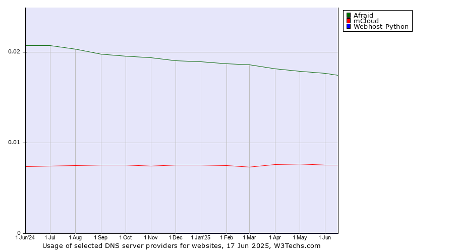 Historical trends in the usage of Afraid vs. mCloud vs. Webhost Python