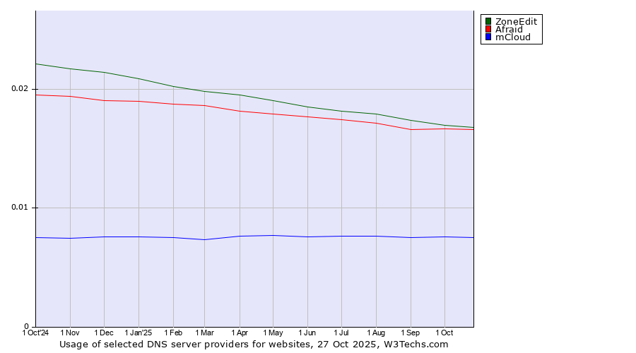 Historical trends in the usage of ZoneEdit vs. Afraid vs. mCloud