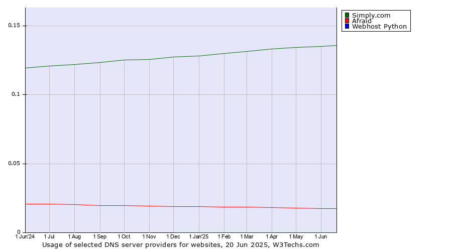 Historical trends in the usage of Simply.com vs. Afraid vs. Webhost Python