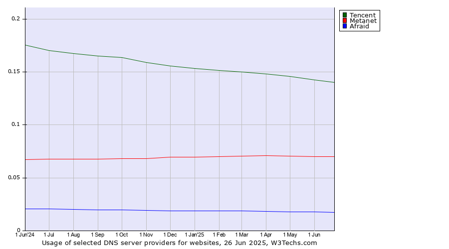 Historical trends in the usage of Tencent vs. Metanet vs. Afraid